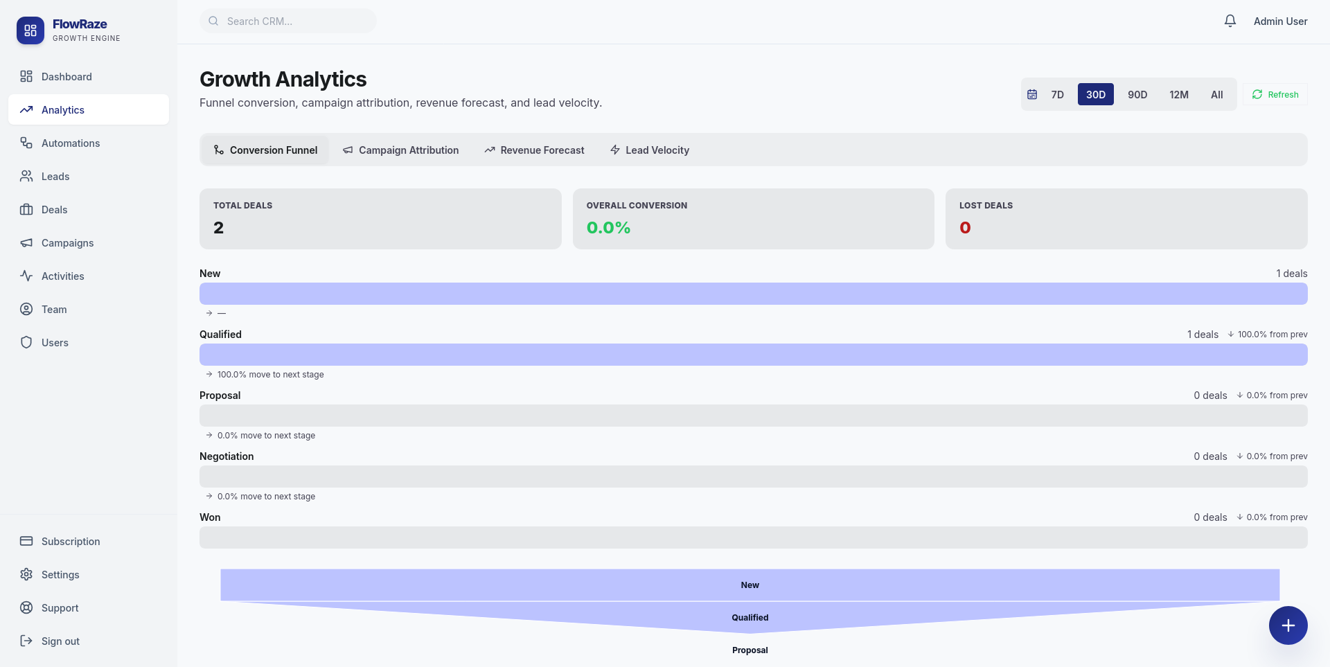 Flowraze - CRM visual 1